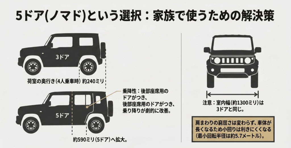 3ドアのジムニーと5ドアのジムニーノマドを比較し、4人乗車時の荷室床面長が約240mmから約590mmへ拡大する一方、室内幅は約1300mmのままであることを示した図