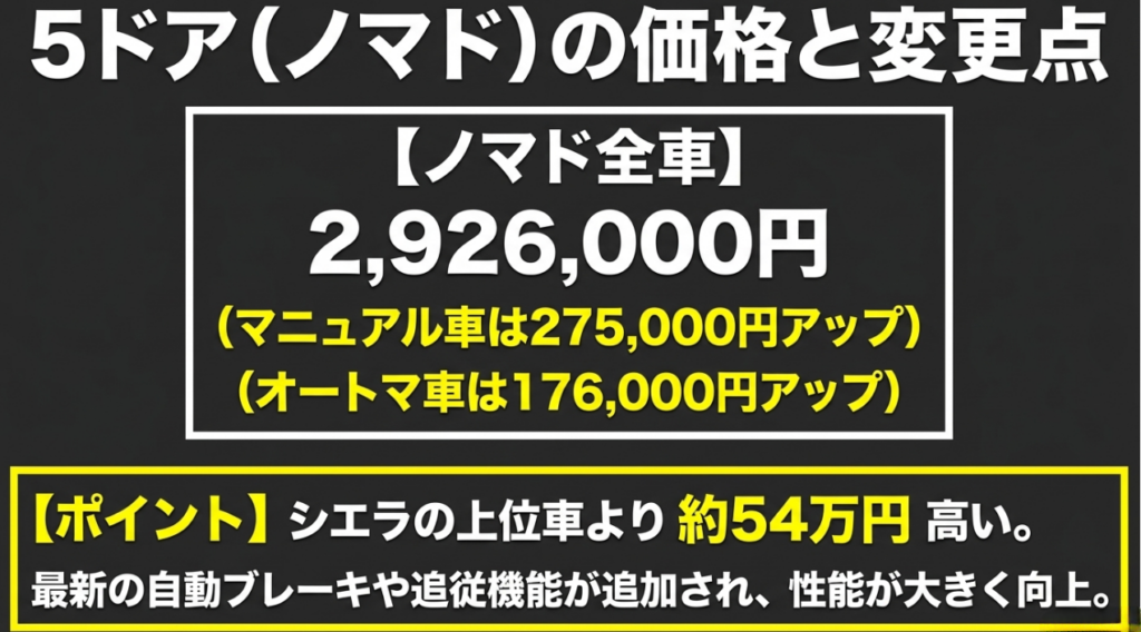 ジムニーノマド2型の価格292万6000円、MTとATの値上げ幅、シエラJCとの価格差を示したスライド