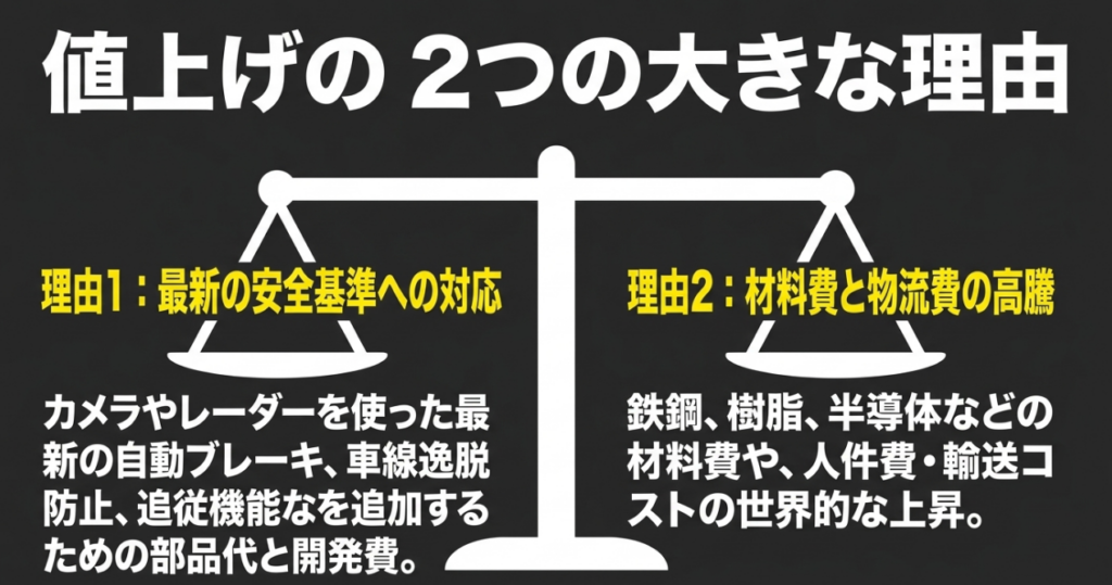 ジムニー値上げの理由として最新の安全基準への対応と材料費や物流費の高騰を示したスライド