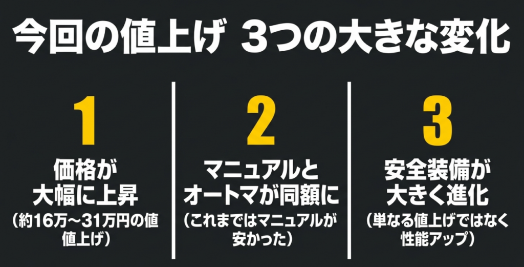 ジムニーの値上げで価格上昇、MTとATの同価格化、安全装備の進化という3つの変化を示したスライド