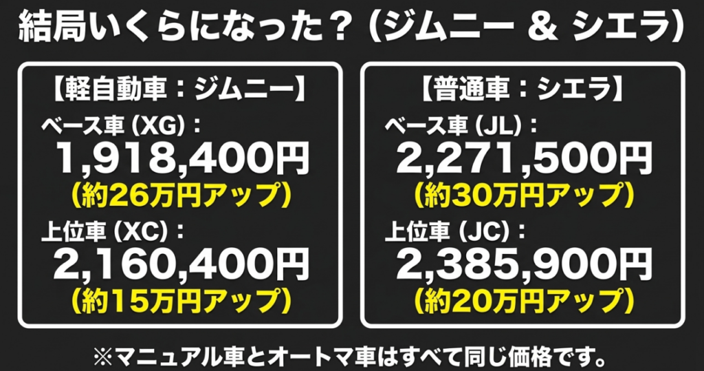 ジムニー5型XGとXC、ジムニーシエラ5型JLとJCの最新価格と値上げ幅を比較したスライド