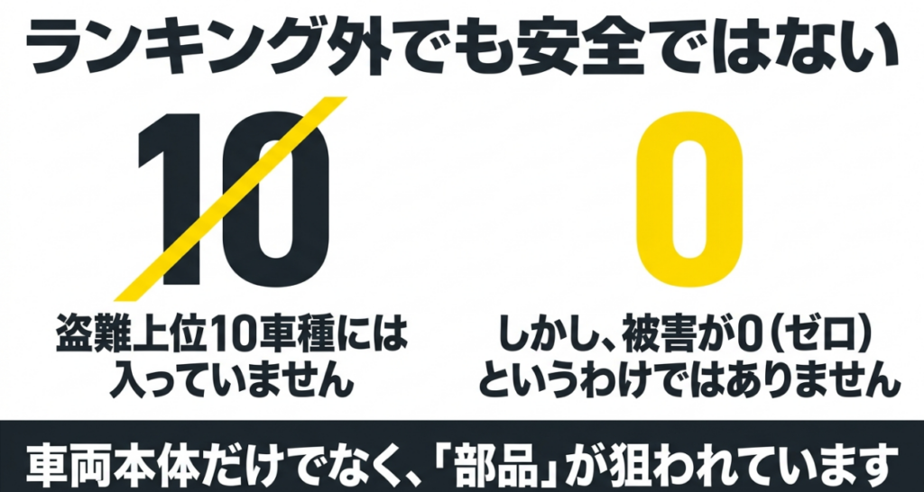 ジムニーは盗難上位10車種に入っていない一方、車両本体や部品の盗難被害はゼロではないことを示す図