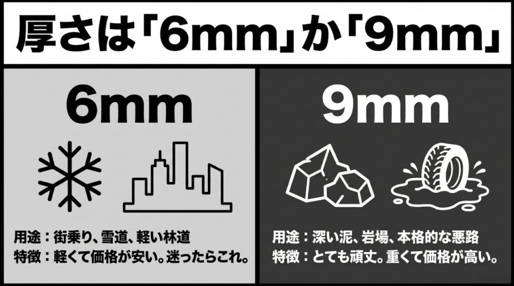 街乗りや雪道向けの6mm厚と深い泥や岩場向けの9mm厚を用途、特徴、価格で比較した図