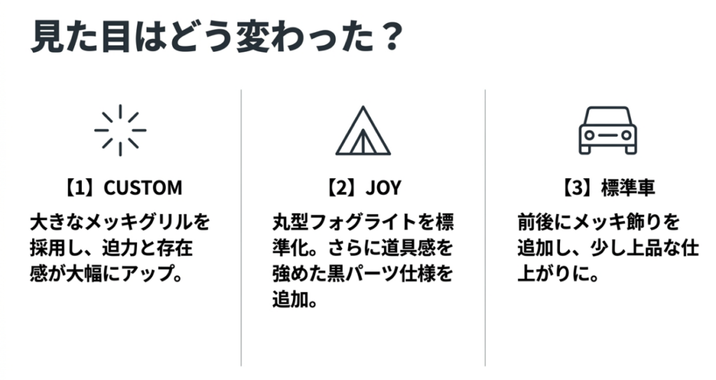 2026年N-BOXの外観変更点。CUSTOMは大型メッキグリル、JOYは丸型フォグと黒パーツ、標準車は前後にメッキ加飾を採用