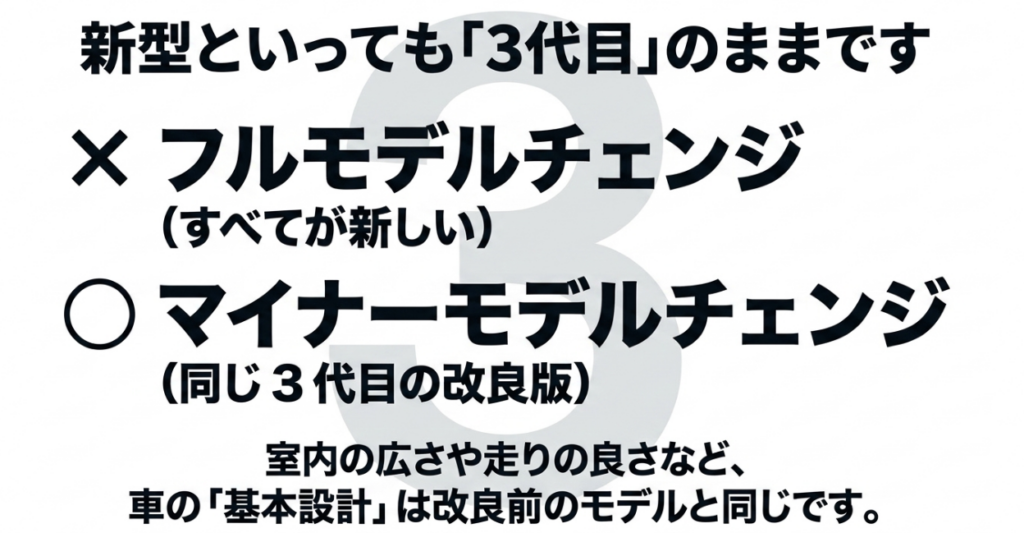2026年N-BOXはフルモデルチェンジではなく、3代目の基本設計を継承するマイナーモデルチェンジと示した図