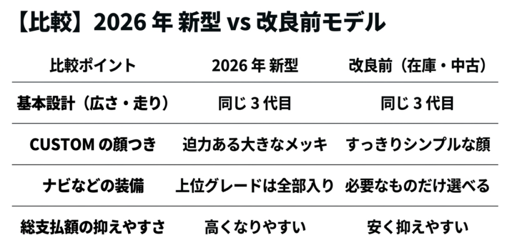 2026年新型と改良前N-BOXを、基本設計、CUSTOMの顔、ナビ装備、総支払額の抑えやすさで比較した表