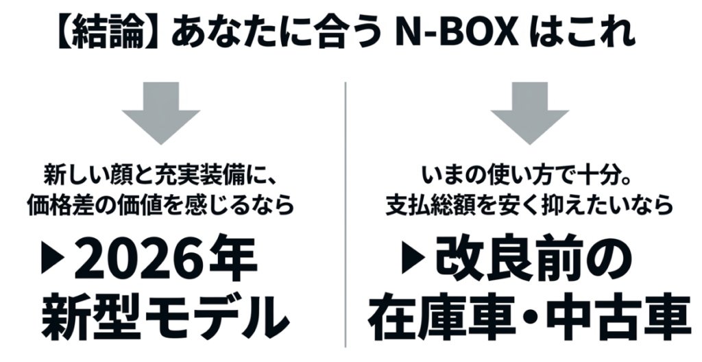 新しい顔と充実装備を重視するなら2026年新型、支払総額を抑えるなら改良前の在庫車や中古車という選び方