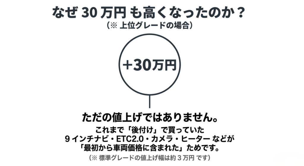N-BOX上級グレードの約30万円の価格差は、9インチナビ、ETC2.0、カメラ、ヒーターなどの標準化が主因と示した図