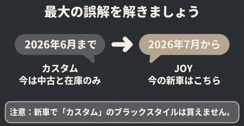2026年6月までのカスタムは中古車や在庫車、2026年7月からの現行BLACK STYLEはJOYの新車であることを示す図