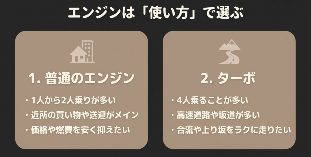 一人か二人の街乗り中心なら自然吸気車、四人乗車や高速道路・坂道が多いならターボ車という選び方