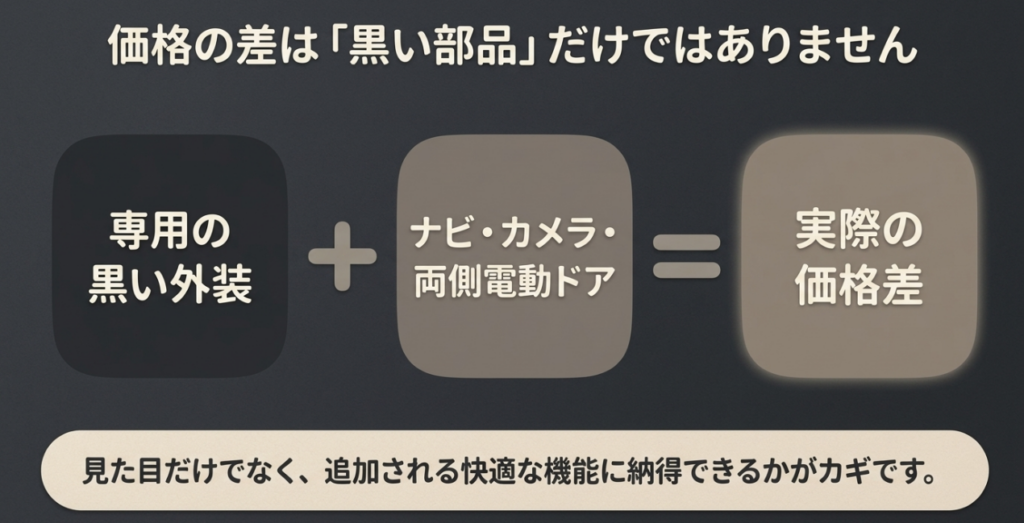 N-BOXブラックスタイルの価格差には黒い外装だけでなくナビ、カメラ、両側電動スライドドアも含まれることを示す図