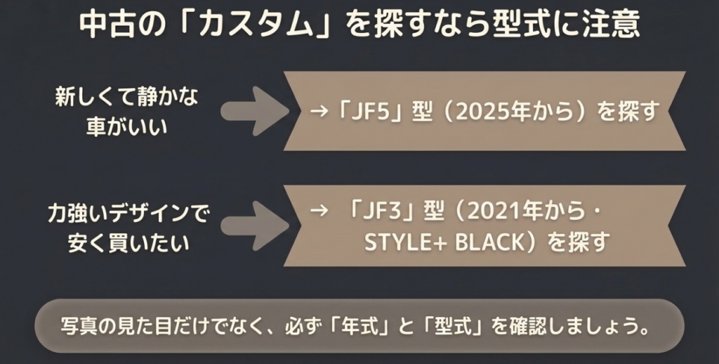 中古N-BOXカスタムの新しく静粛性に優れるJF5型と力強いデザインで価格を抑えやすいJF3型を比較した図