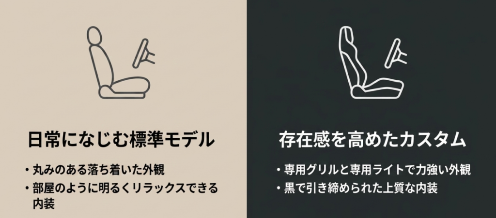 明るく親しみやすい標準N-BOXと、黒基調で存在感のあるN-BOXカスタムの内外装の違いを比較した図