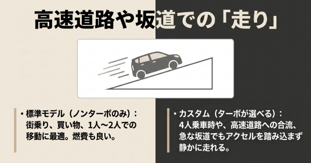 街乗りに向く標準N-BOXのNAと、高速道路や坂道で余裕があるN-BOXカスタムのターボを比較した図