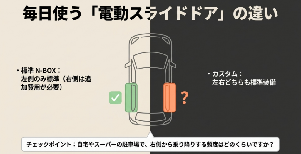 標準N-BOXは左側のみが標準、N-BOXカスタムは左右両側が標準となる電動スライドドアの違いを示す図