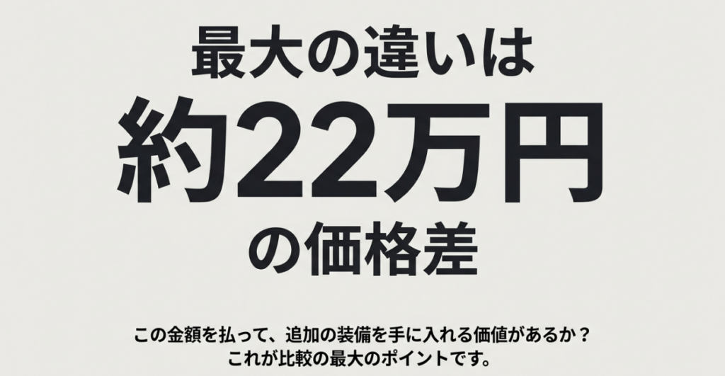 N-BOXとN-BOXカスタムの基本モデルには約22万円の価格差があり、追加装備の価値が比較ポイントになることを示すスライド