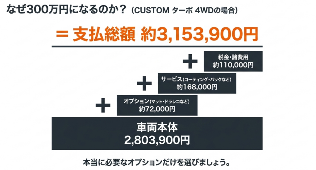 N-BOX CUSTOMターボ4WDの車両本体280万3,900円にオプションや諸費用を加え、支払総額約315万3,900円となる試算