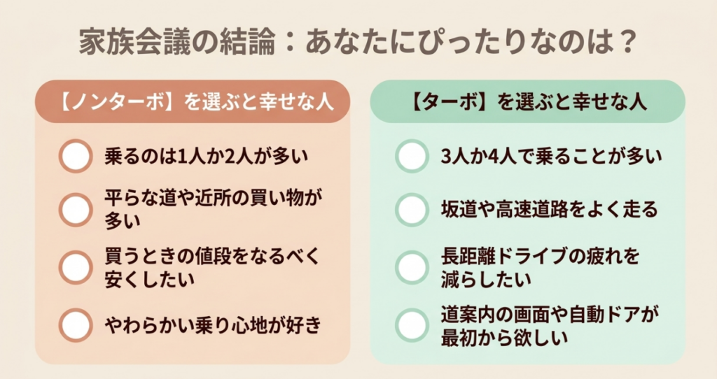 1〜2人乗車や平坦路、価格とやわらかな乗り心地を重視する人はノンターボ、3〜4人乗車や高速道路、坂道、長距離を重視する人はターボに向くことを示すチェック表
