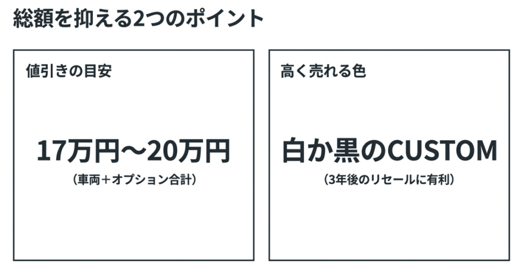 N-BOXの値引き目安は車両とオプションの合計で17万円から20万円、3年後のリセールは白か黒のCUSTOMが有利になりやすい