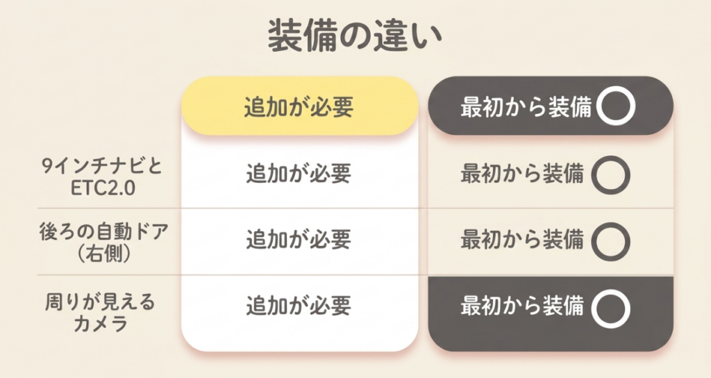 ファッションスタイルでは追加が必要でコーディネートスタイルでは標準となるナビや右側後席電動ドアなどの比較表