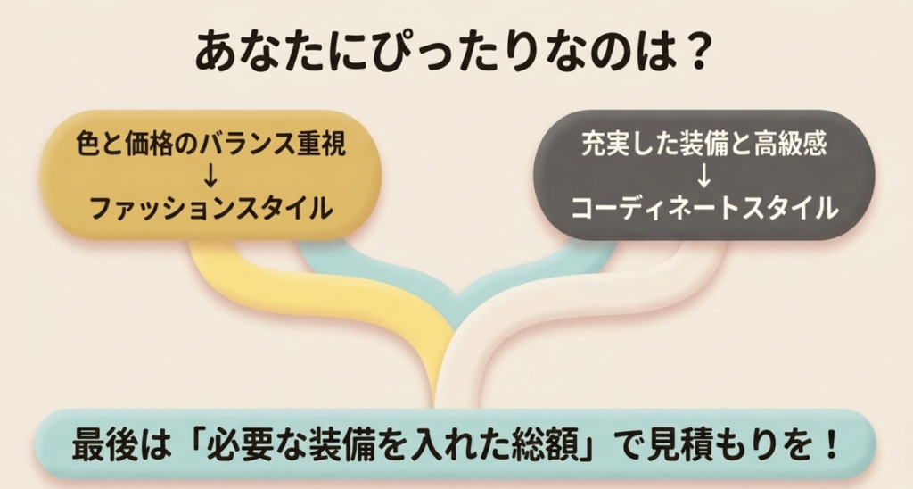 色と価格のバランスならファッションスタイル、充実装備と高級感ならコーディネートスタイルを選ぶ判断図