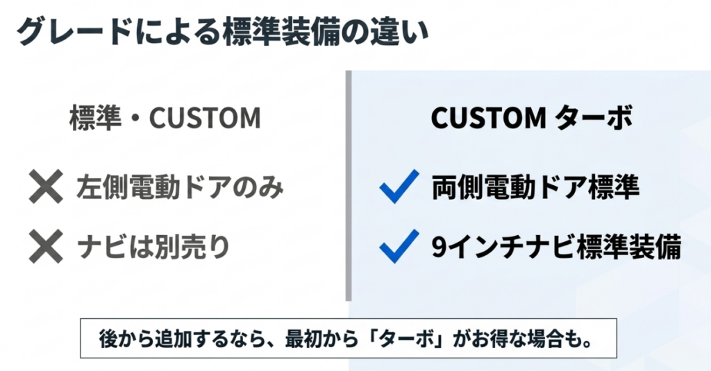 N-BOX標準モデルとCUSTOMは左側電動ドアとナビが別設定、CUSTOMターボは両側電動ドアと9インチナビを標準装備する違い