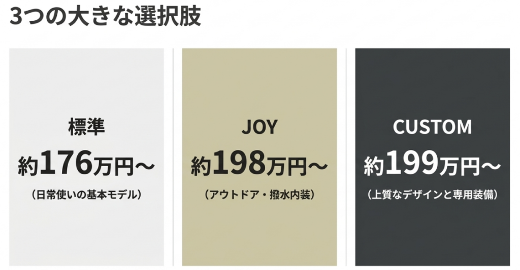 N-BOX標準モデルは約176万円、JOYは約198万円、CUSTOMは約199万円からとなる3タイプの価格と特徴の比較