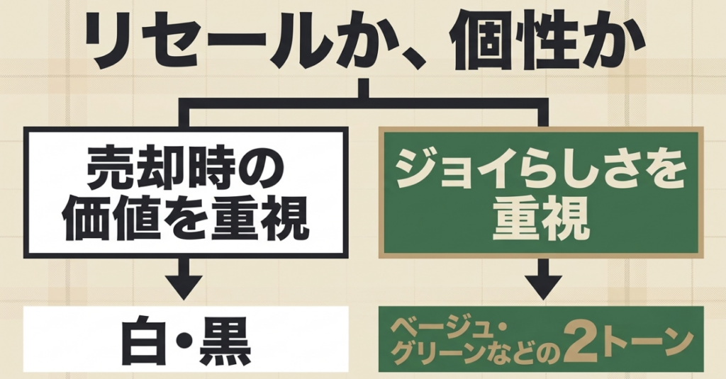 N-BOX JOYの色選びをリセール重視の白と黒、個性重視のベージュやグリーンの2トーンで比較した図