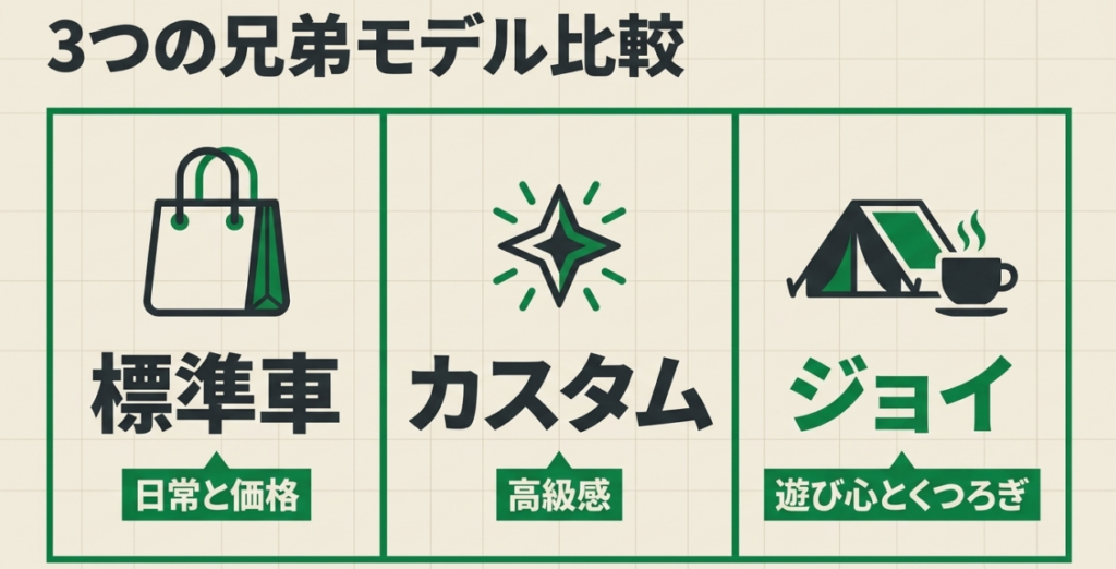 標準車は日常と価格、カスタムは高級感、N-BOX JOYは遊びとくつろぎを重視する3モデル比較