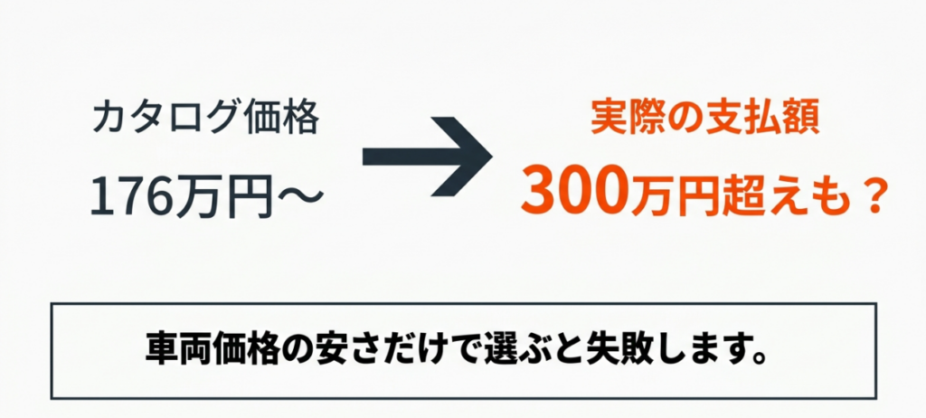 N-BOXはカタログ価格176万円台からでも、選ぶグレードやオプションによって実際の支払総額が300万円を超える場合がある