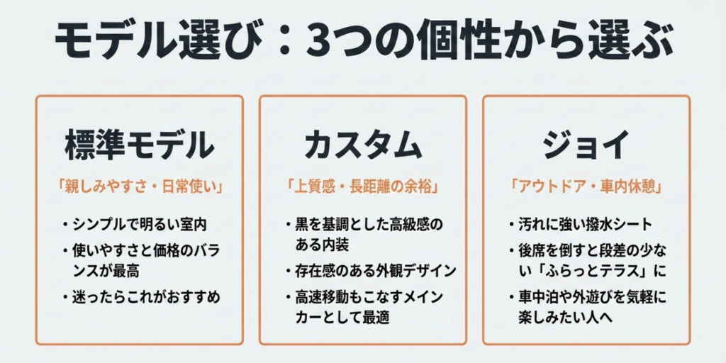 N-BOX標準モデル、N-BOX CUSTOM、N-BOX JOYの特徴と、それぞれに適した使い方を比較したスライド
