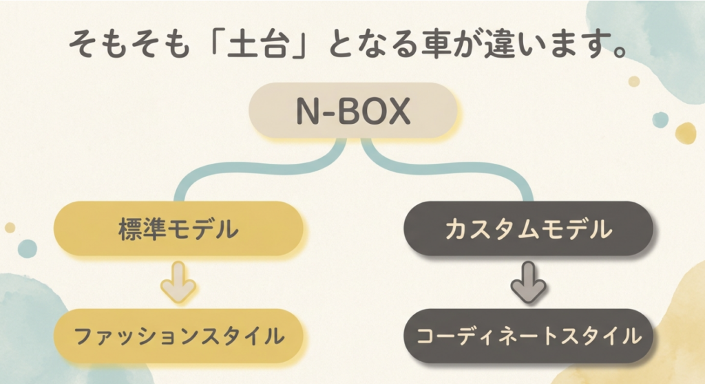 標準N-BOXがファッションスタイル、N-BOXカスタムがコーディネートスタイルのベースになることを示した図