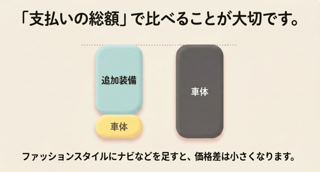 ファッションスタイルにナビなどの追加装備を加えるとコーディネートスタイルとの価格差が小さくなることを示した図
