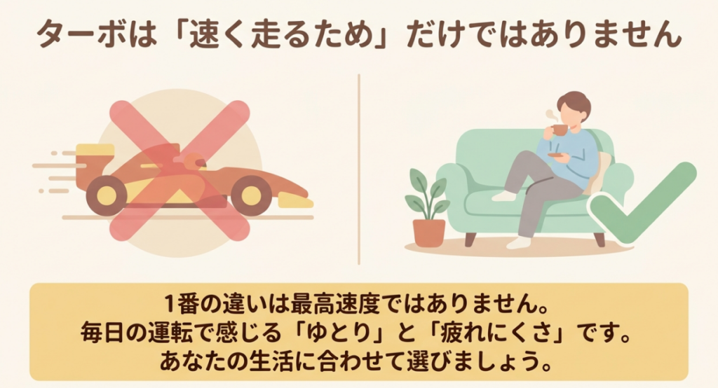 N-BOXのターボは速く走るためだけでなく、毎日の運転で感じる余裕や疲れにくさを重視して選ぶことを示すスライド