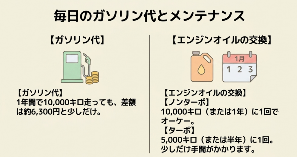 N-BOXのターボとノンターボを年間燃料代の差約6,300円とエンジンオイルの標準交換時期で比較したスライド