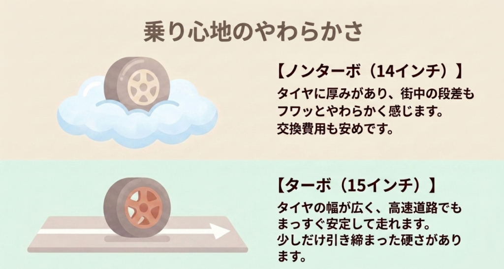 N-BOXのノンターボに採用される14インチタイヤのやわらかな乗り心地と、ターボの15インチタイヤの安定感を比較した図