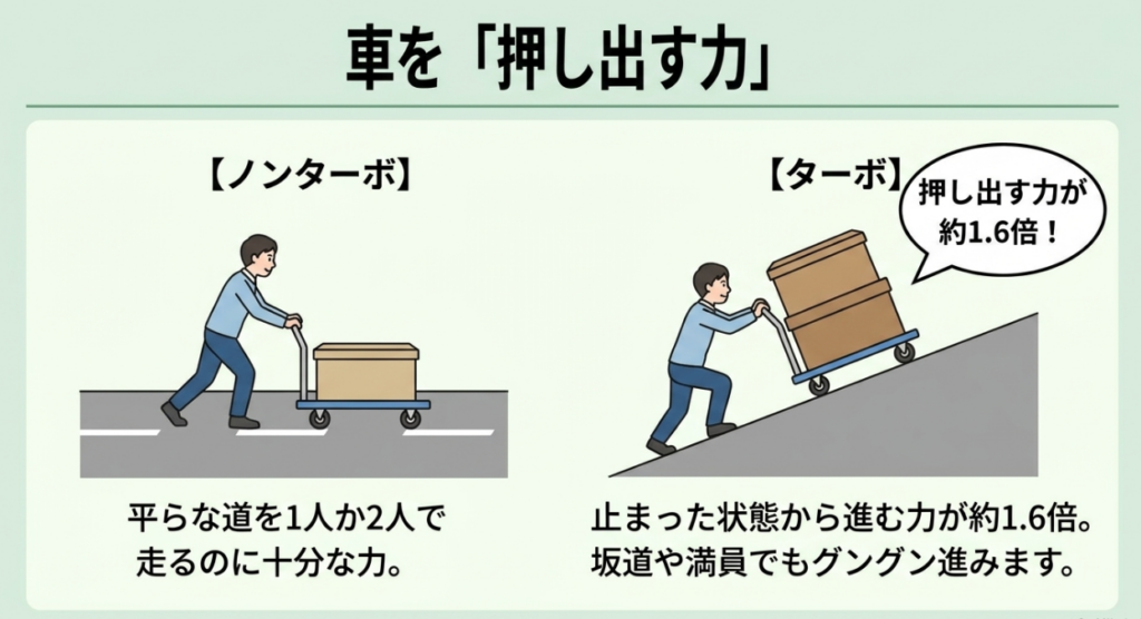 N-BOXのノンターボは平坦路を1〜2人で走るのに十分で、ターボは約1.6倍の最大トルクにより坂道や多人数乗車に向くことを示す比較図