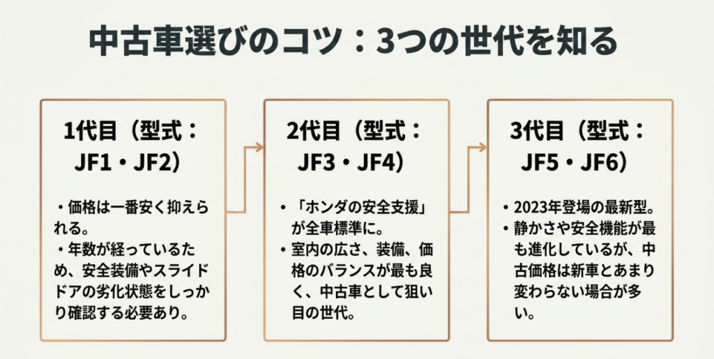 N-BOX中古車の初代JF1・JF2、2代目JF3・JF4、3代目JF5・JF6の特徴と選び方を比較したスライド