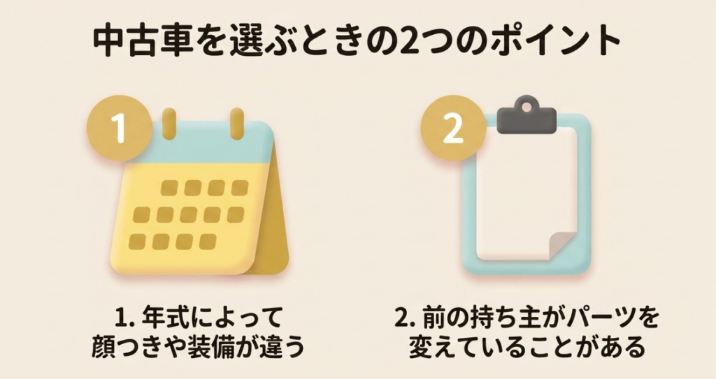 N-BOX中古車は年式による装備や外観の違いと前の所有者による部品交換を確認する必要があることを示した図