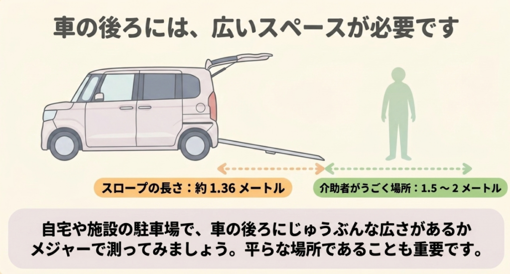 N-BOXのスロープ突出長約1.36mと、介助者が動くために1.5〜2mの後方スペースが必要なことを示した図