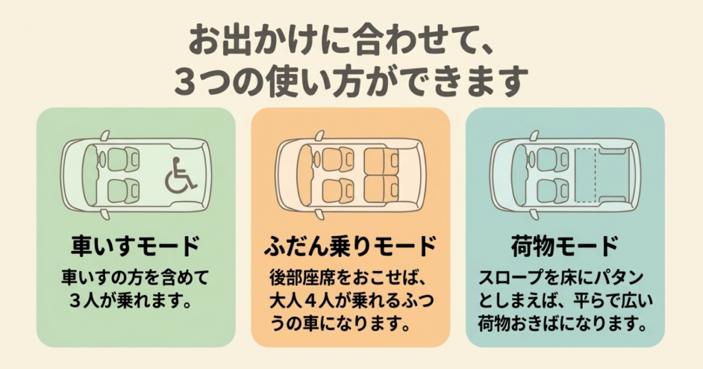 車いす利用者を含め3人が乗る車いすモード、4人乗りモード、平らな荷室として使う荷物モードの図