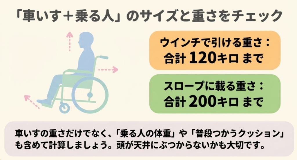電動ウインチは車いすと利用者の合計120kgまで、スロープは介助者を含め合計200kgまでと示した図