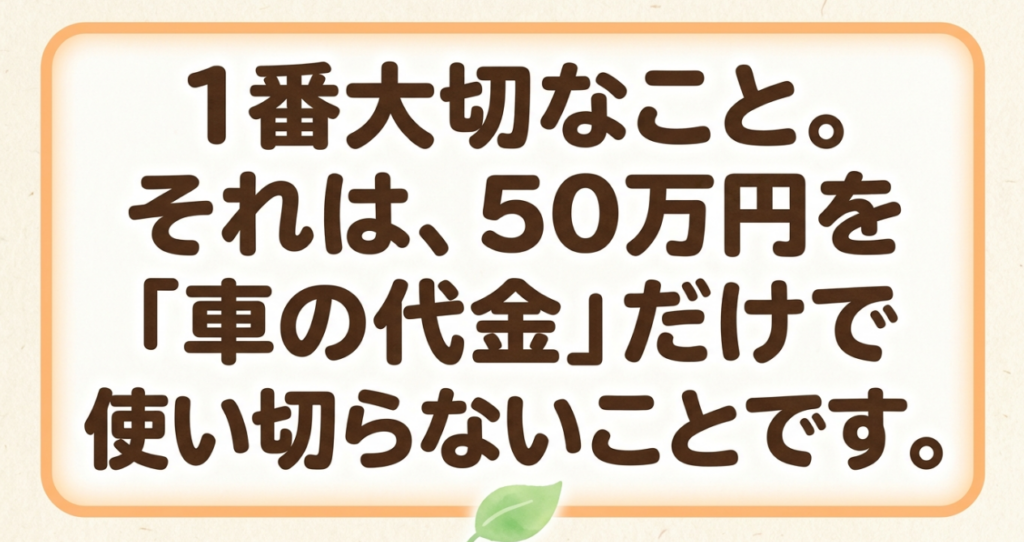 50万円以下のN-BOXでは、予算を車両代だけで使い切らず、購入後の修理費を残すことが重要だと示す説明