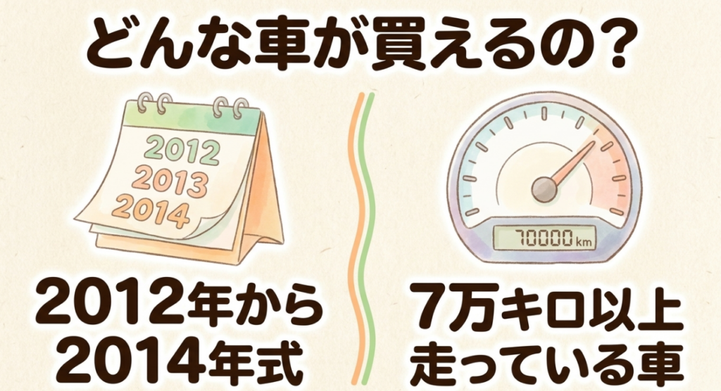 50万円以下で買えるN-BOXの目安として、2012年から2014年式、走行距離7万km以上を示した図
