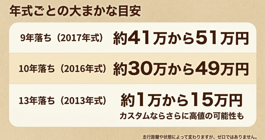 9年落ちN-BOXは約41万から51万円、10年落ちは約30万から49万円、13年落ちは約1万から15万円という買取価格の目安