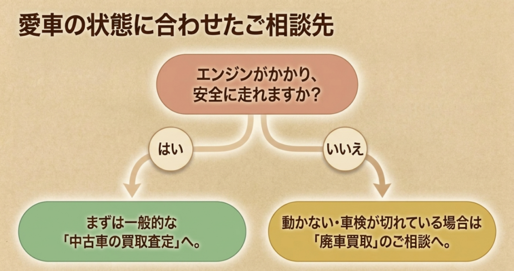 安全に走れるN-BOXは中古車買取査定、動かない車や車検切れのN-BOXは廃車買取へ相談する判断の流れ