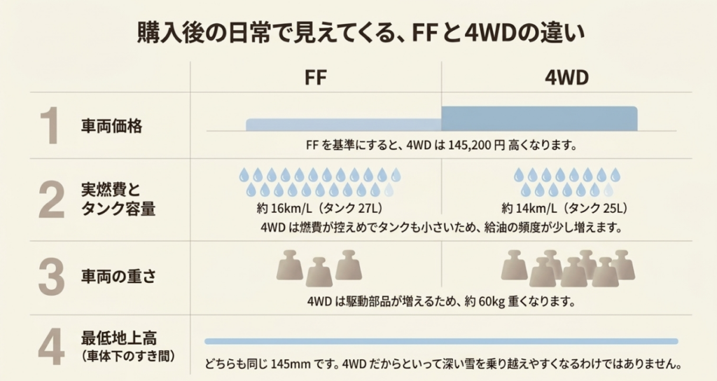 N-BOXのFFと4WDについて、車両価格差の例は145,200円、実燃費の試算例は約16km/Lと約14km/L、燃料タンクは27Lと25L、最低地上高はどちらも145mmと比較した図