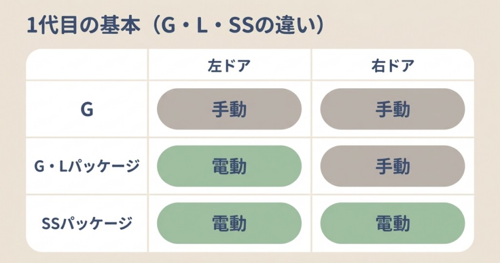 初代N-BOXのGは左右手動、G・Lパッケージは左電動と右手動、SSパッケージは左右電動と示す比較表