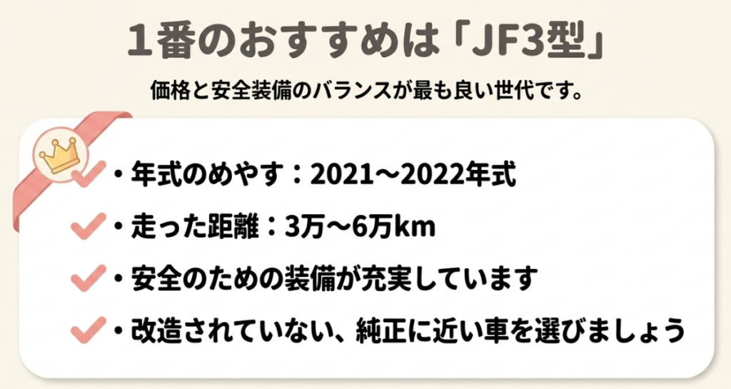 N-BOXカスタムターボ中古車の狙い目として、JF3型の2021~2022年式、走行3万~6万km、純正状態に近い車を示した図
