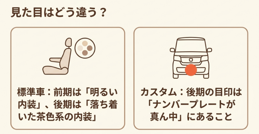 標準車は前期の明るい内装と後期の茶色系内装、カスタムは後期のナンバープレート中央配置で見分ける比較図